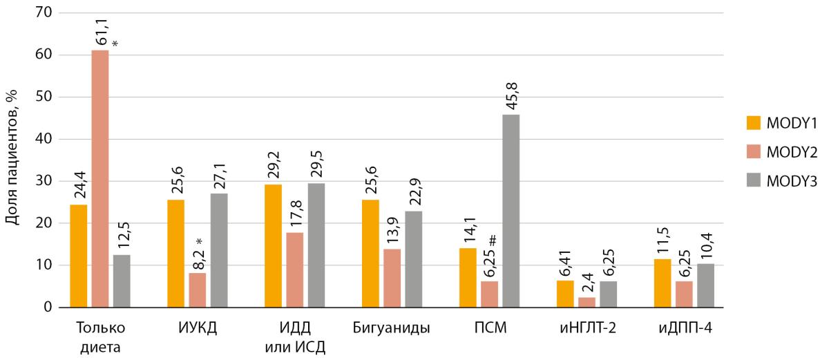 Частота назначения различных препаратов