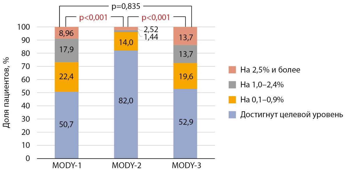 Доля на количество пациентов