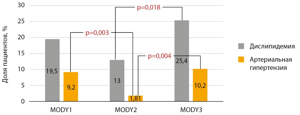 Доля пациентов с дислипидемией и артериальной гипертензией